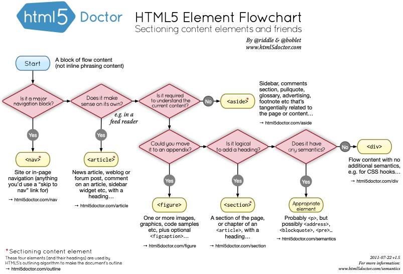 flowchart om juiste HTML element te kiezen