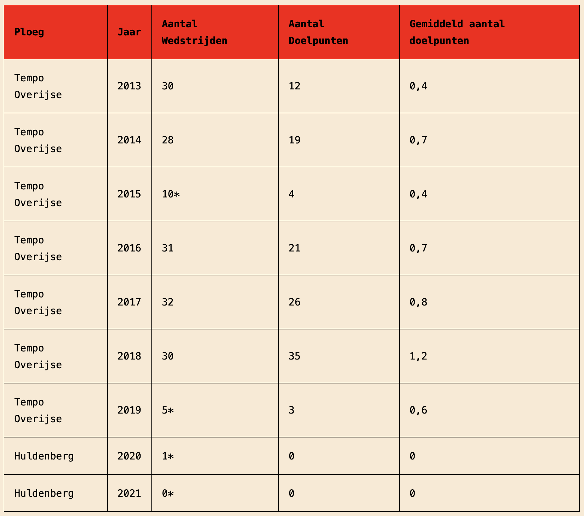 voetbalresultaten horen in een tabel